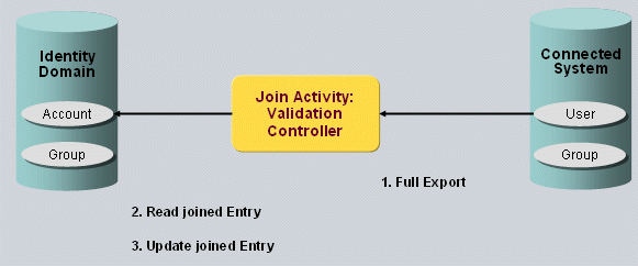Validation Controller Processing