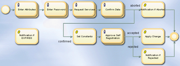 Customer Self Registration Workflow