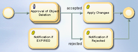 Delete Role Workflow