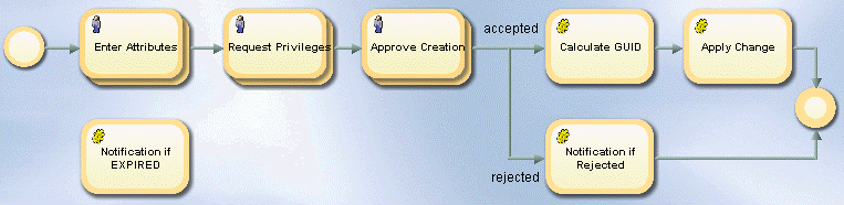 Example of a Create User Workflow
