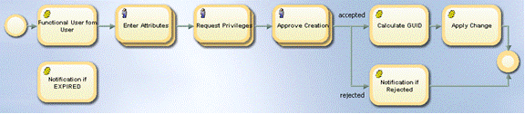 Example of a Create Functional User Workflow