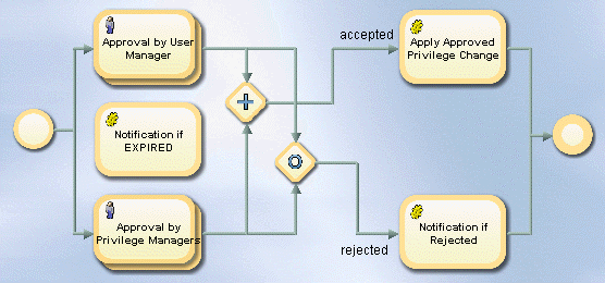 4-Eye Approval Workflow