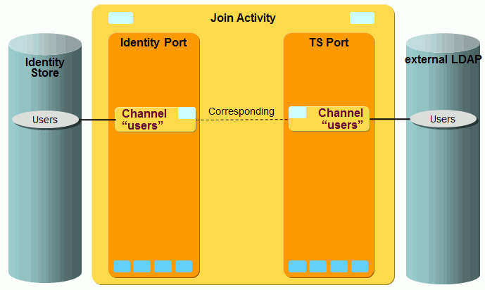 External LDAP Users Full Import Workflow Ports and Channels