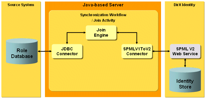 Role Import Workflow