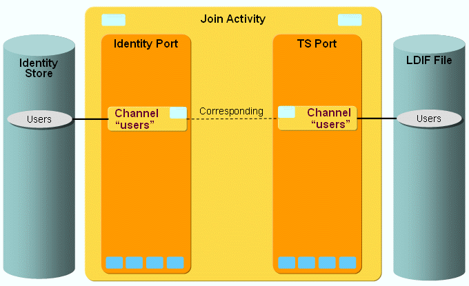LDIF User Import Workflow Ports and Channels