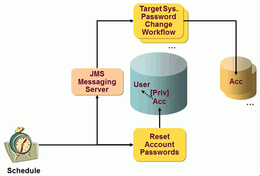 Account Password Management: Reset Account Passwords Workflow