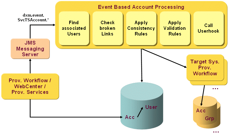 Event-based Maintenance Workflow Operation: Accounts