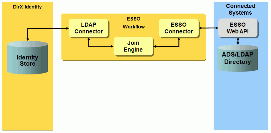Evidian ESSO Provisioning Workflow Architecture