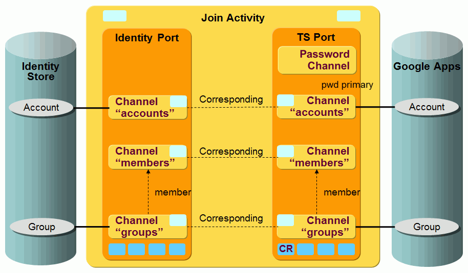 Google Apps Workflow Channels and Objects