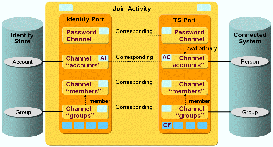 Notes Workflow Channels and Objects