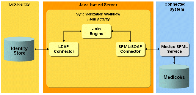 Medico Provisioning Workflow Architecture