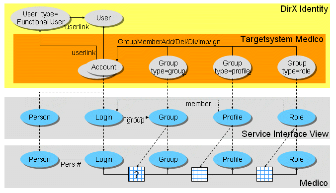 Relationships between Medico and DirX Identity Objects