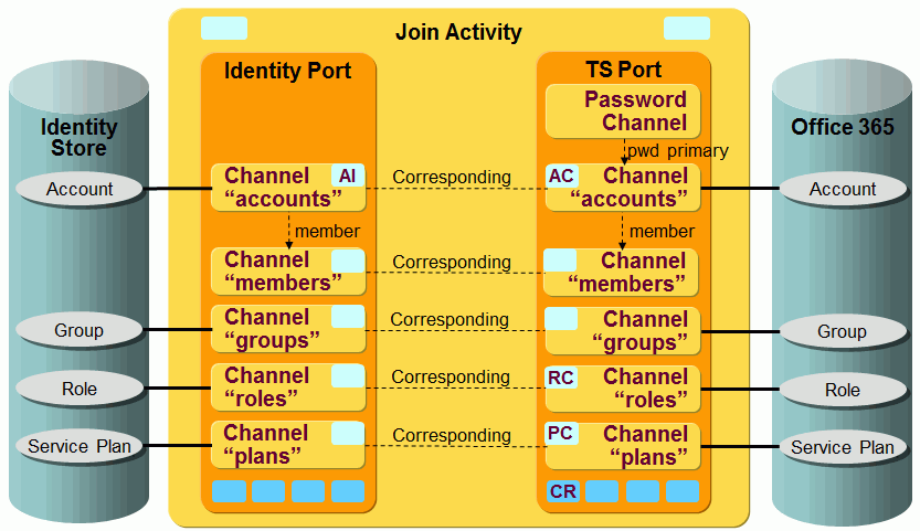 Microsoft 365 Provisioning Workflow Channels and Objects