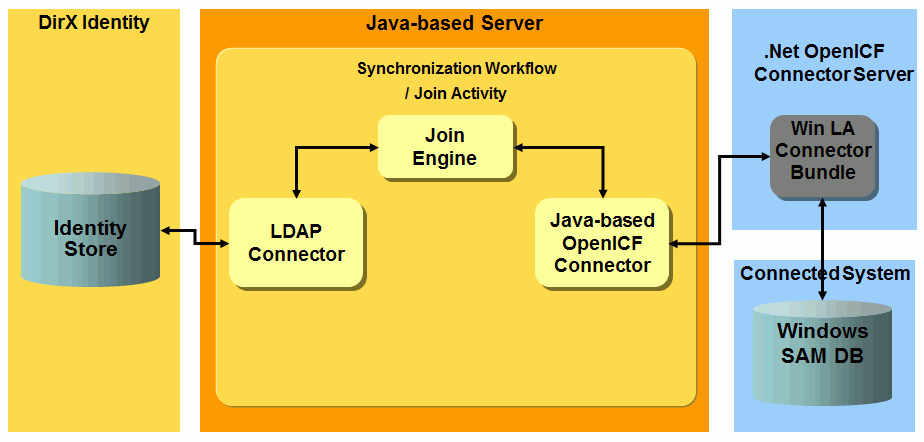 OpenICF Windows Local Accounts Provisioning Workflow Architecture