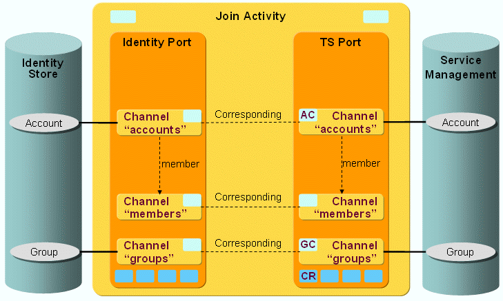 Service Management Channels and Object Types