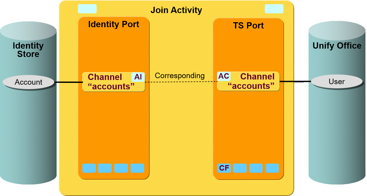 Unify Office Provisioning Workflow Channels and Objects