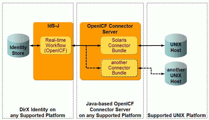 UNIX-OpenICF Connector Server Architecture