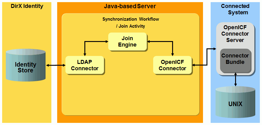UNIX-OpenICF Provisioning Workflow Architecture