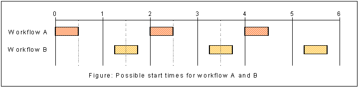 Non-overlapping Start Times: an Example