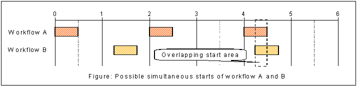 Overlapping Start Times: an Example