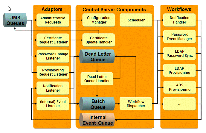 Logical Server Structure