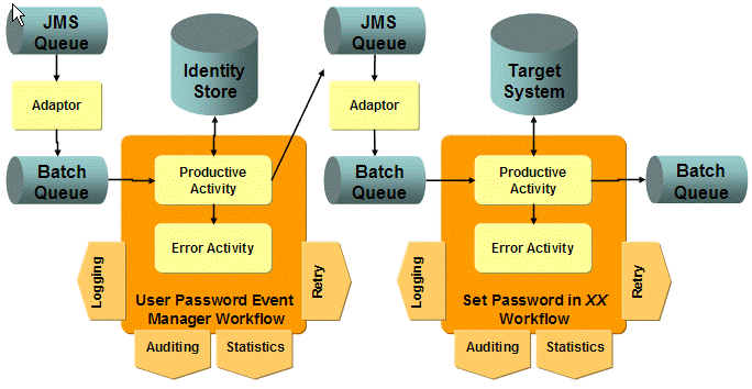 Password Synchronization Workflow Components