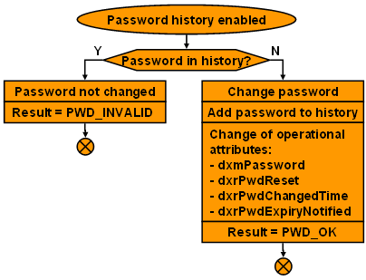 Password History Algorithm (Password History Enabled)