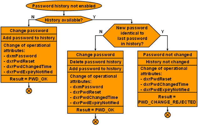 Password History Algorithm (Password History Disabled)