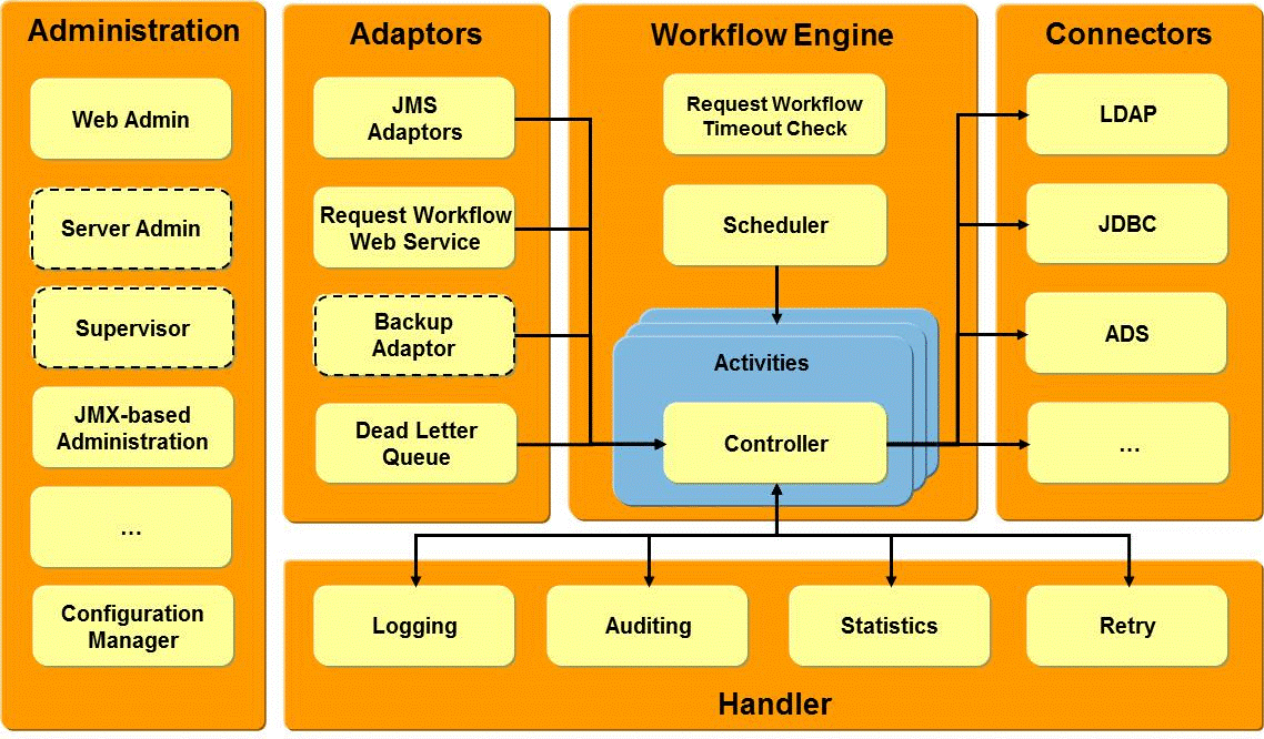 DirX Identity Java-based Identity Server Components