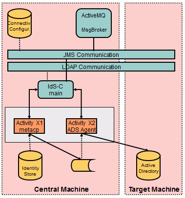 All Items on a Central Server