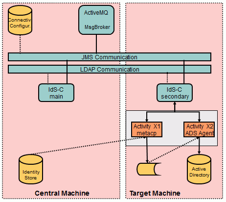 All Items on a Target Server