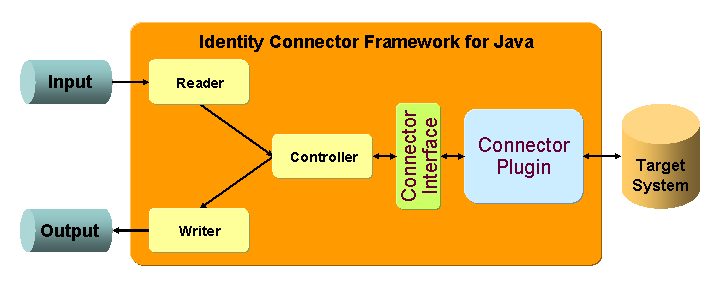Identity Connector Framework (Java) Components