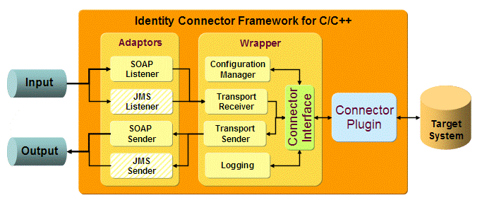 Identity Connector Framework (C/C++) Components