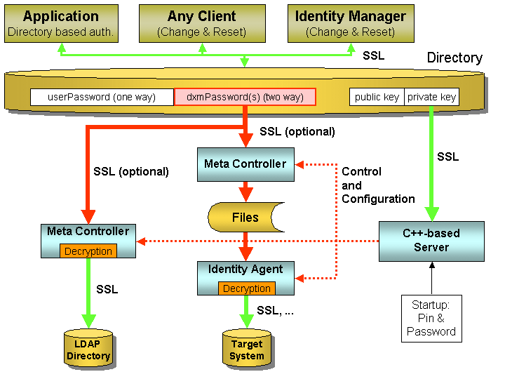 DirX Identity Secure Password Synchronization