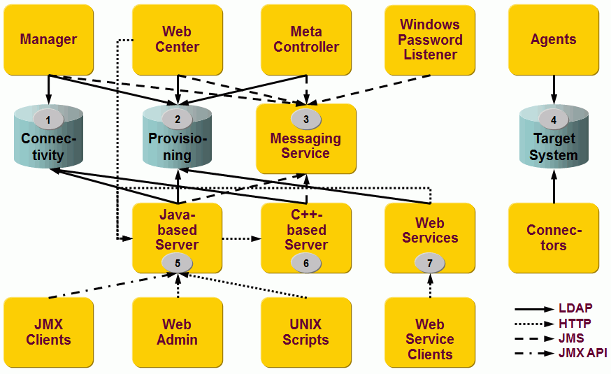 Overview of SSL Connections