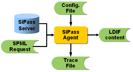 SiPass Agent Export Components