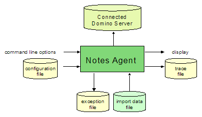 NotesAgent Import Components