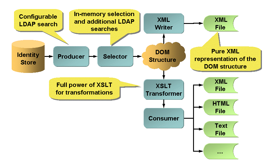 Report Data Flow