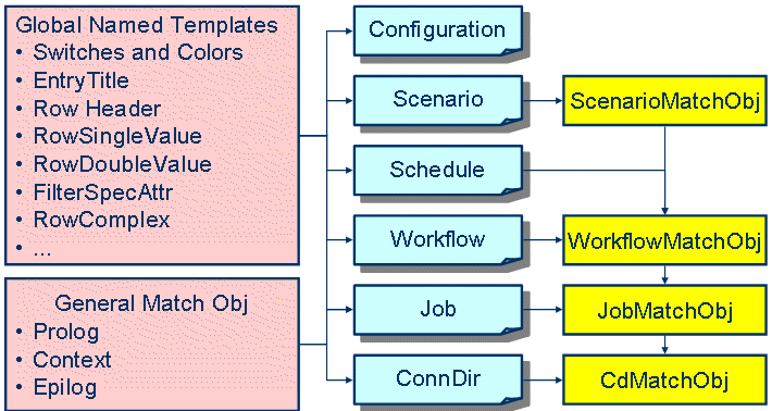 Default Connectivity Report Structure