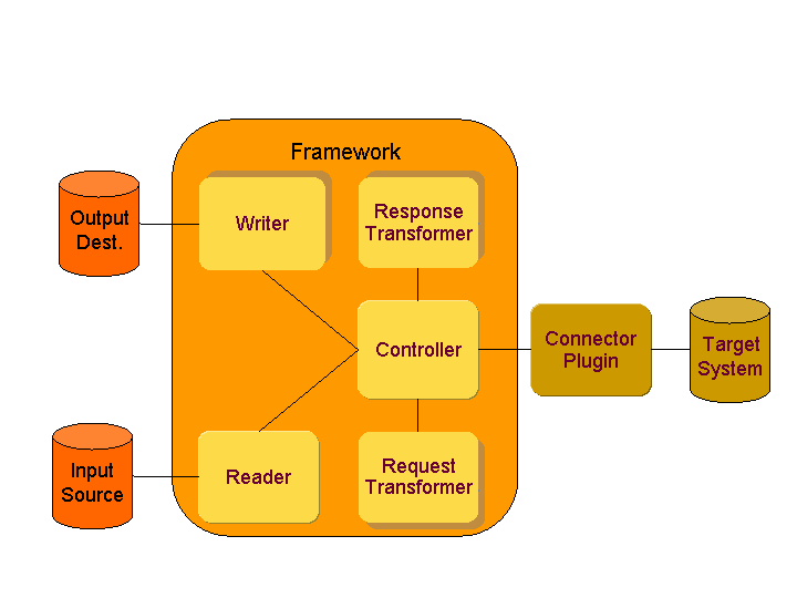 Java Connector Integration Framework Components