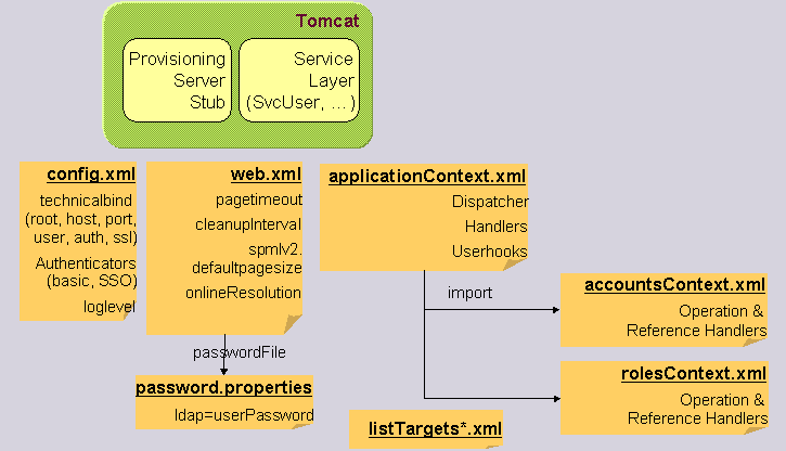 Provisioning Web Services Configuration Files