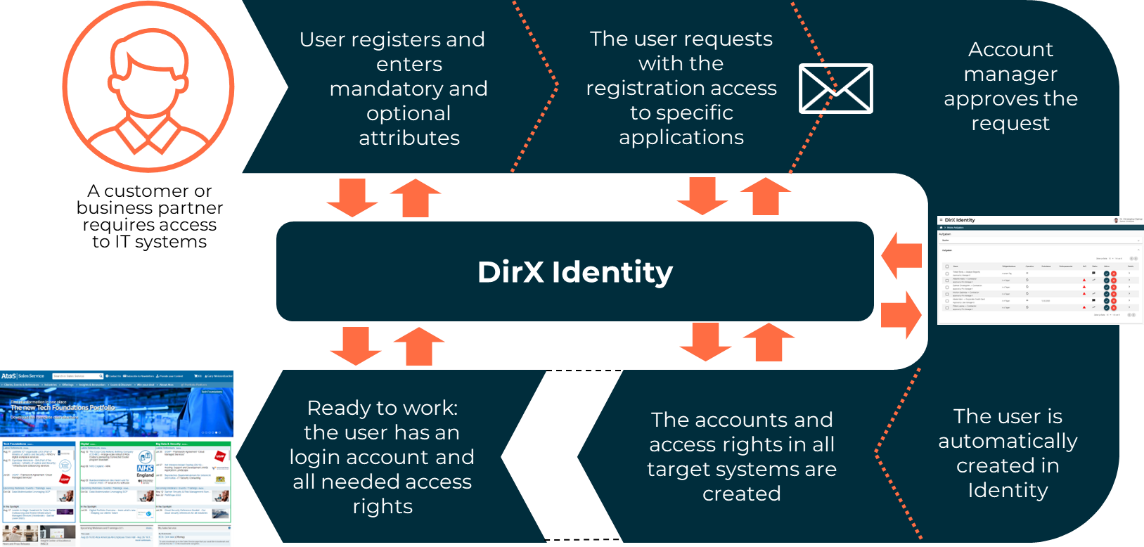 Self-Registering for Services