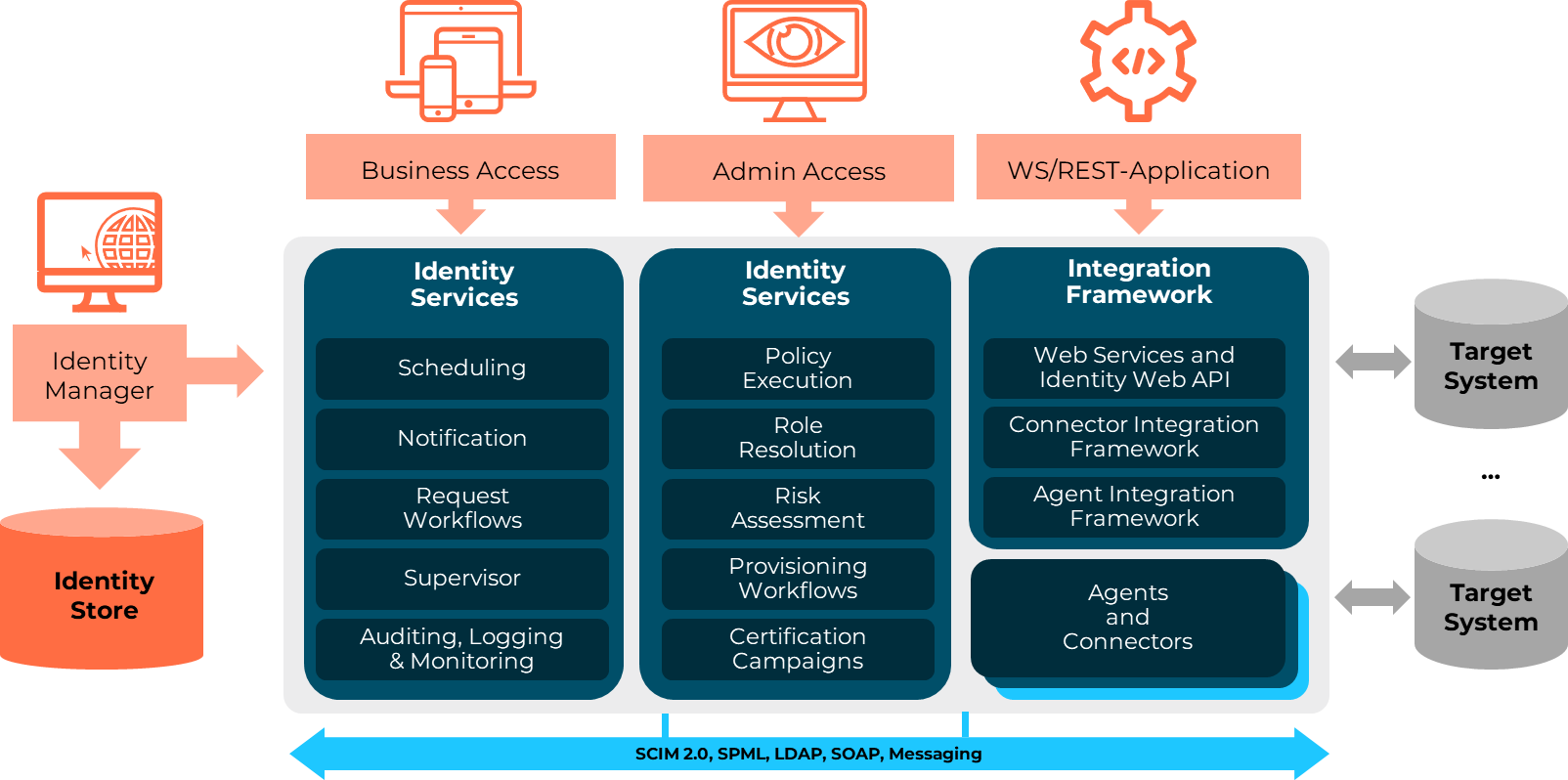 DirX Identity Component Architecture