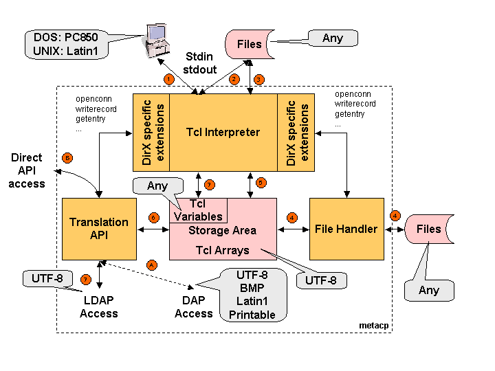 meta controller architecture for code conversions
