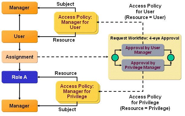 Using Access Policies to Calculate Approvers Dynamically