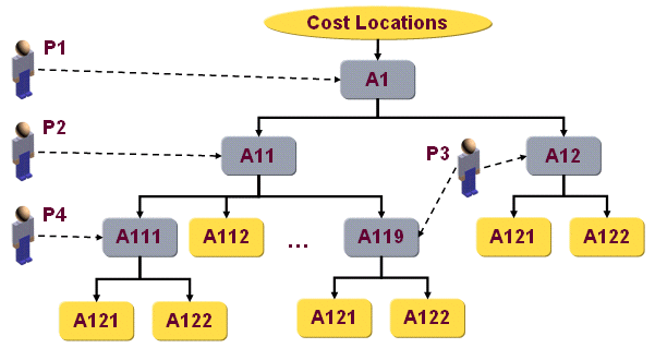 Hierarchical Role Parameters Example