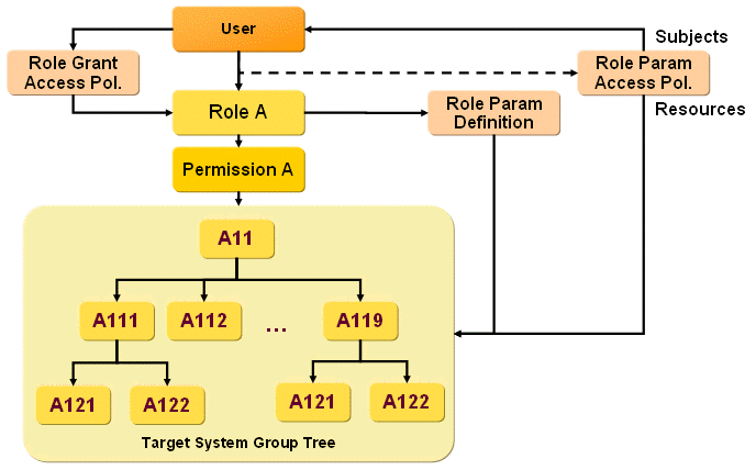 Hierarchical Parameter Object Relationships Example