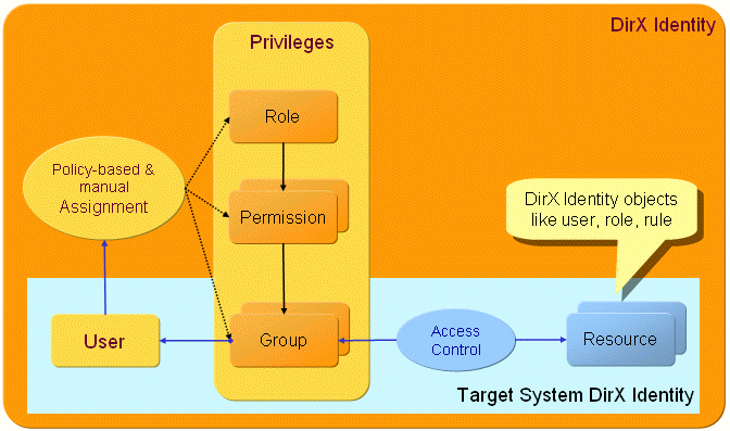 Access Control Model