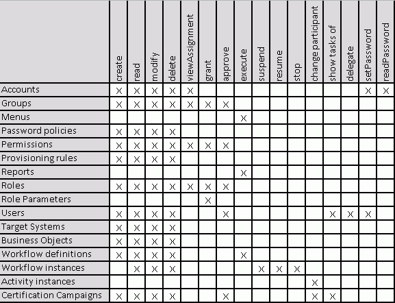 Access Policy Objects and Operations