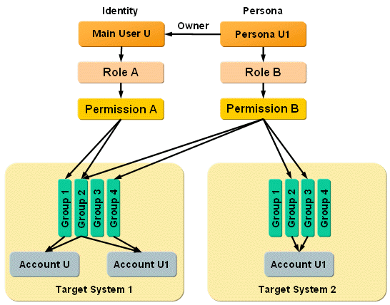 Full Provisioning of Multiple Personas
